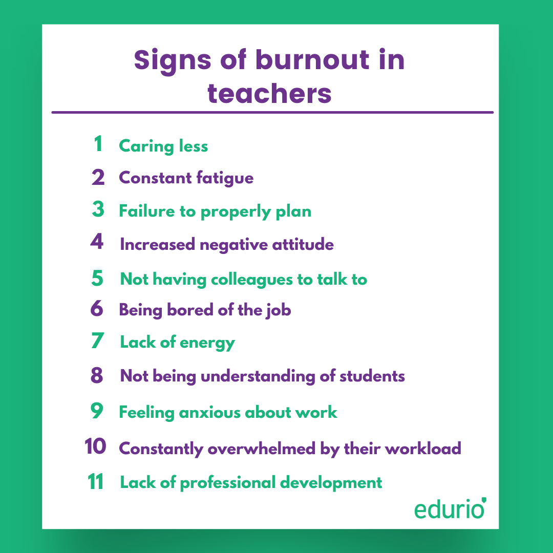 INFOGRAPHIC 
Signs of burnout in teachers 
1) Caring less 2) Constant fatigue 3) Failure to properly plan 4) Increased negative attitude 5) Not having colleagues to talk to 6) Being bored of the job 7) Lack of energy 8) Not being understanding of students 9) Feeling anxious about work 10) Constantly overwhelmed by their workload 11) Lack of professional development 