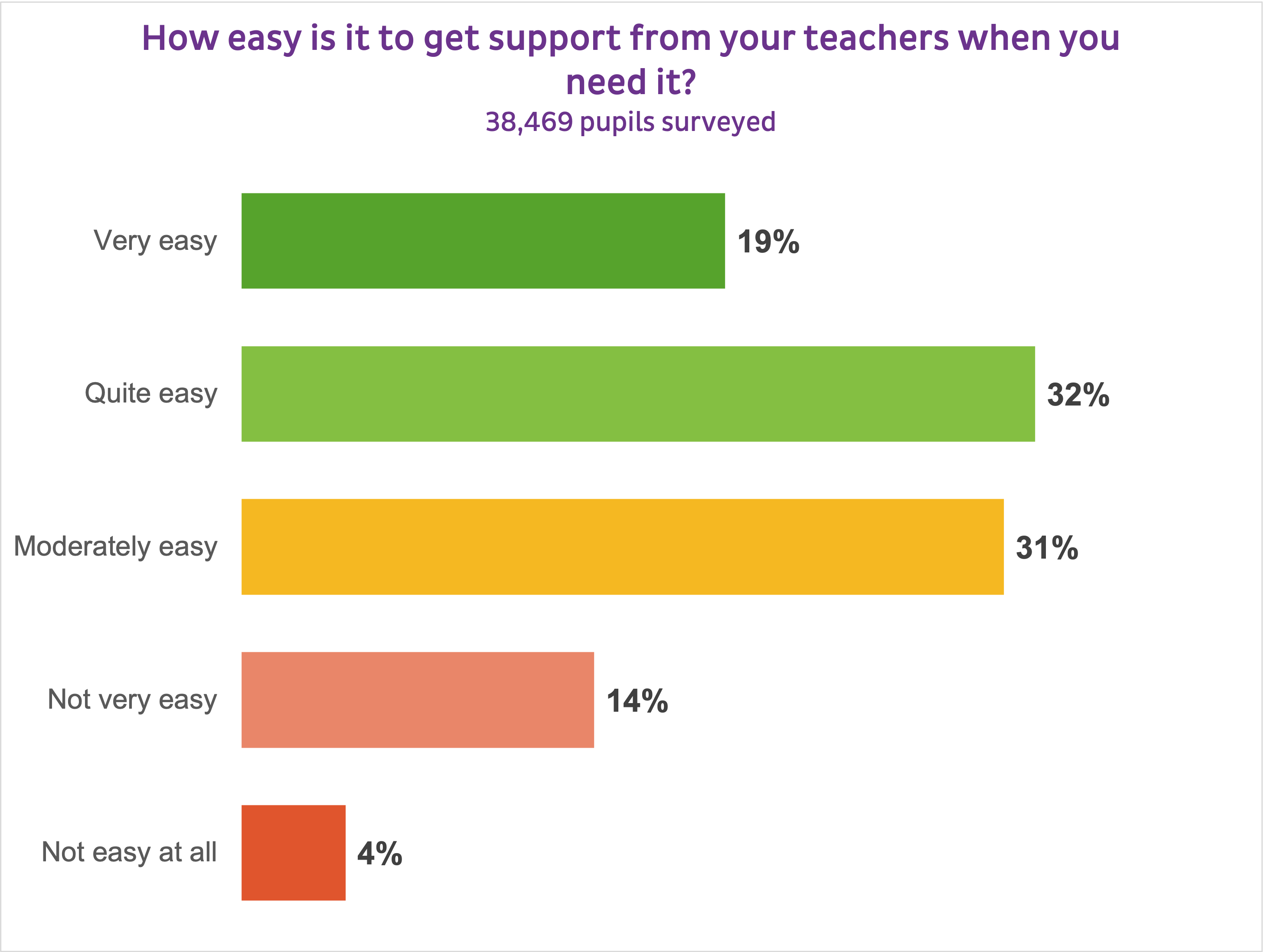 GRAPH
In this image, there is a graph which represents the data for, "How easy is it to get support from your teachers when you need it?" 
19% said very easy, 32% said quite easy, 31% said moderately easy, 14% said not very easy and 4% said not easy at all. 