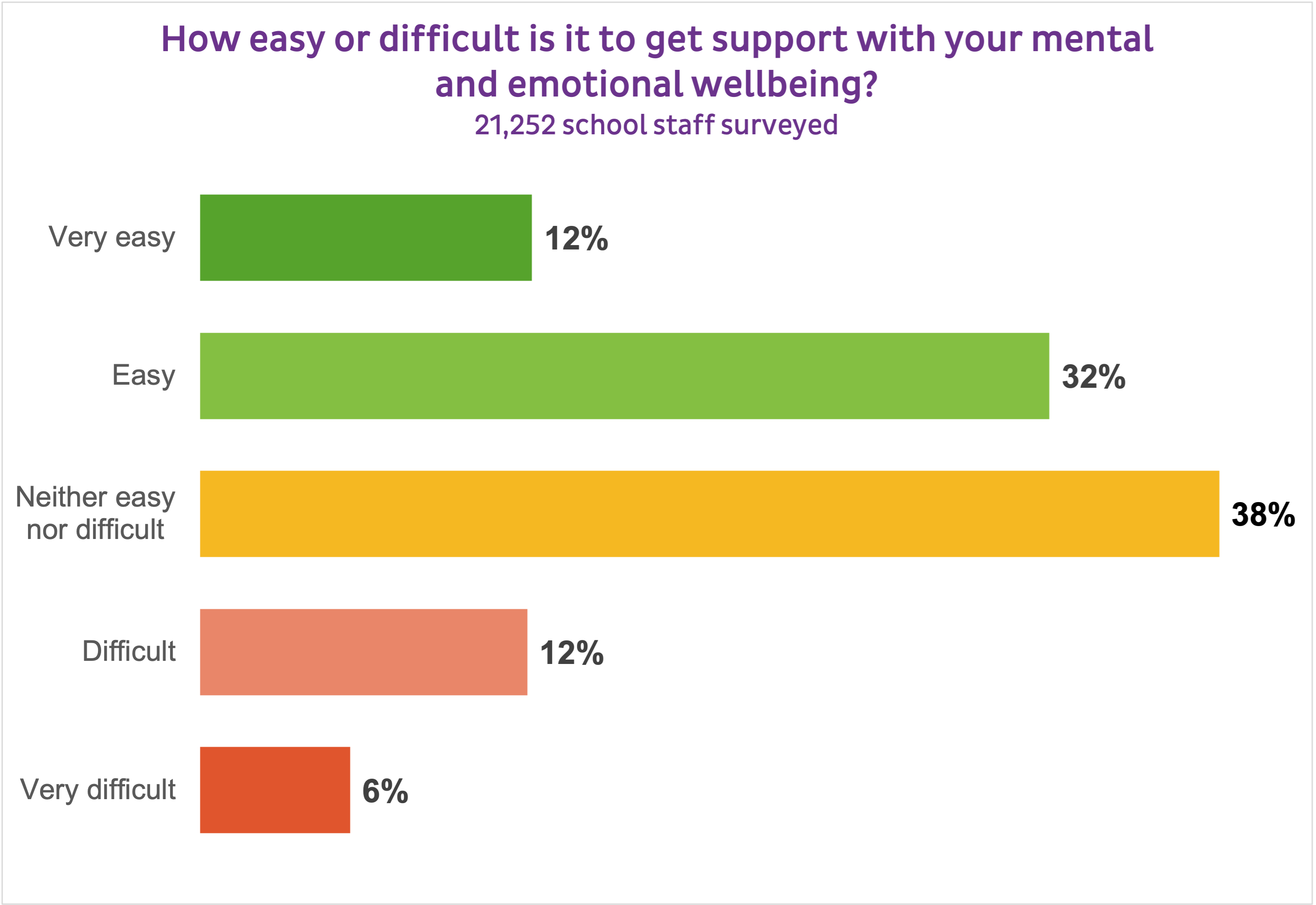 GRAPH 
In this image, there is a graph which represents the data from the question, "How easy or difficult is it to get support with your mental health and emotional wellbeing?"
12% said very easy, 32% said easy, 38% said neither easy nor difficult, 12% said difficult and 6% said very difficult.