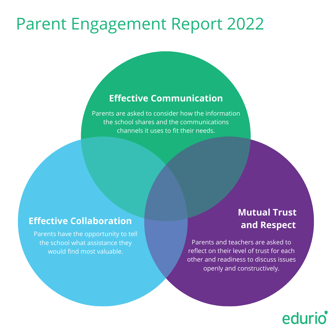 INFOGRAPHIC
In this infographic, there's a diagram of Edurio's Parent Engagement report's three main pillars: effective communication, effective collaboration, mutual trust and respect.