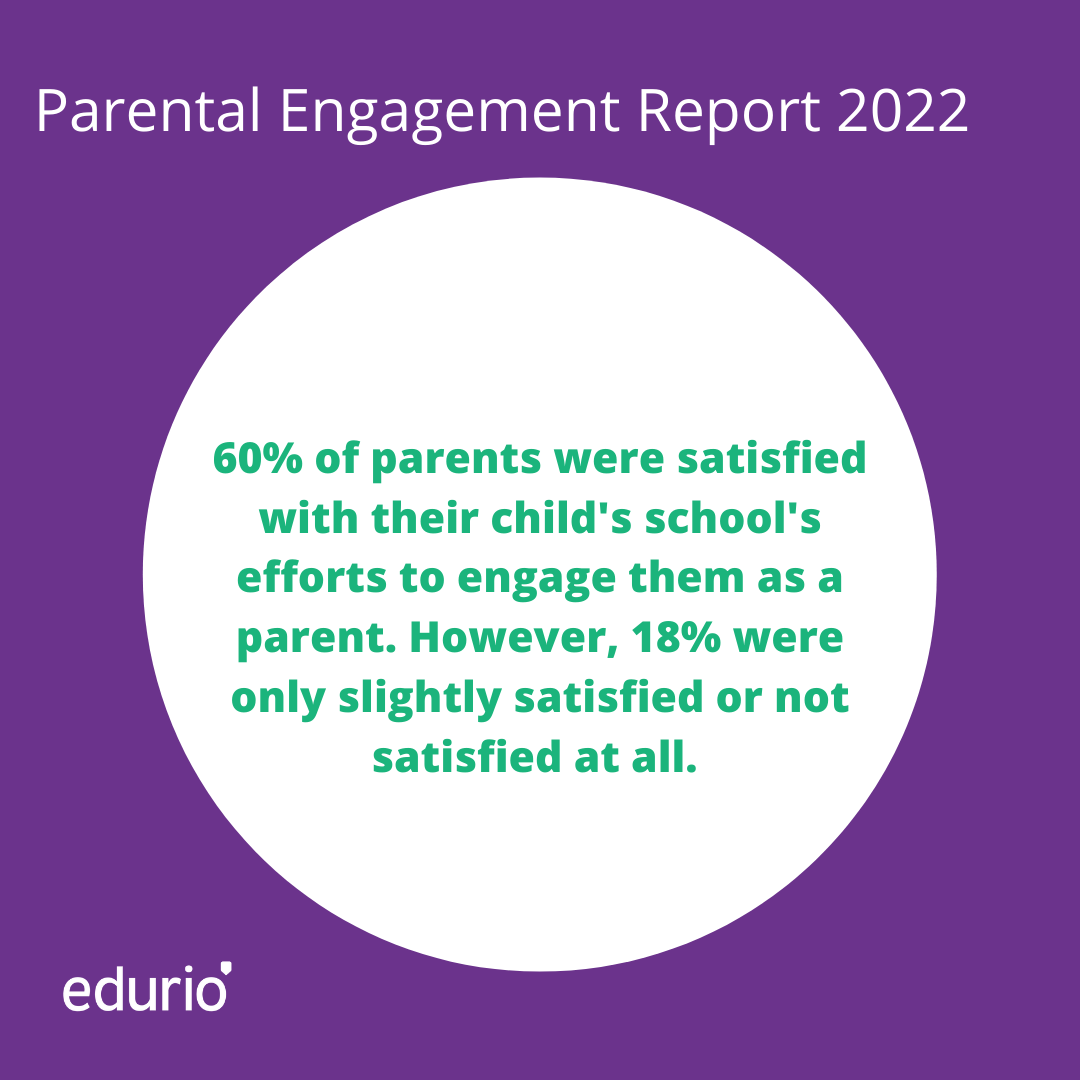 INFOGRAPHIC 
In this infographic there is the title, "Parental Engagement Report 2020" with the following sentence: 
60% of parents are satisfied with their child’s school’s efforts to engage them as a parent. However, 18% is only slightly satisfied, or not satisfied at all.
