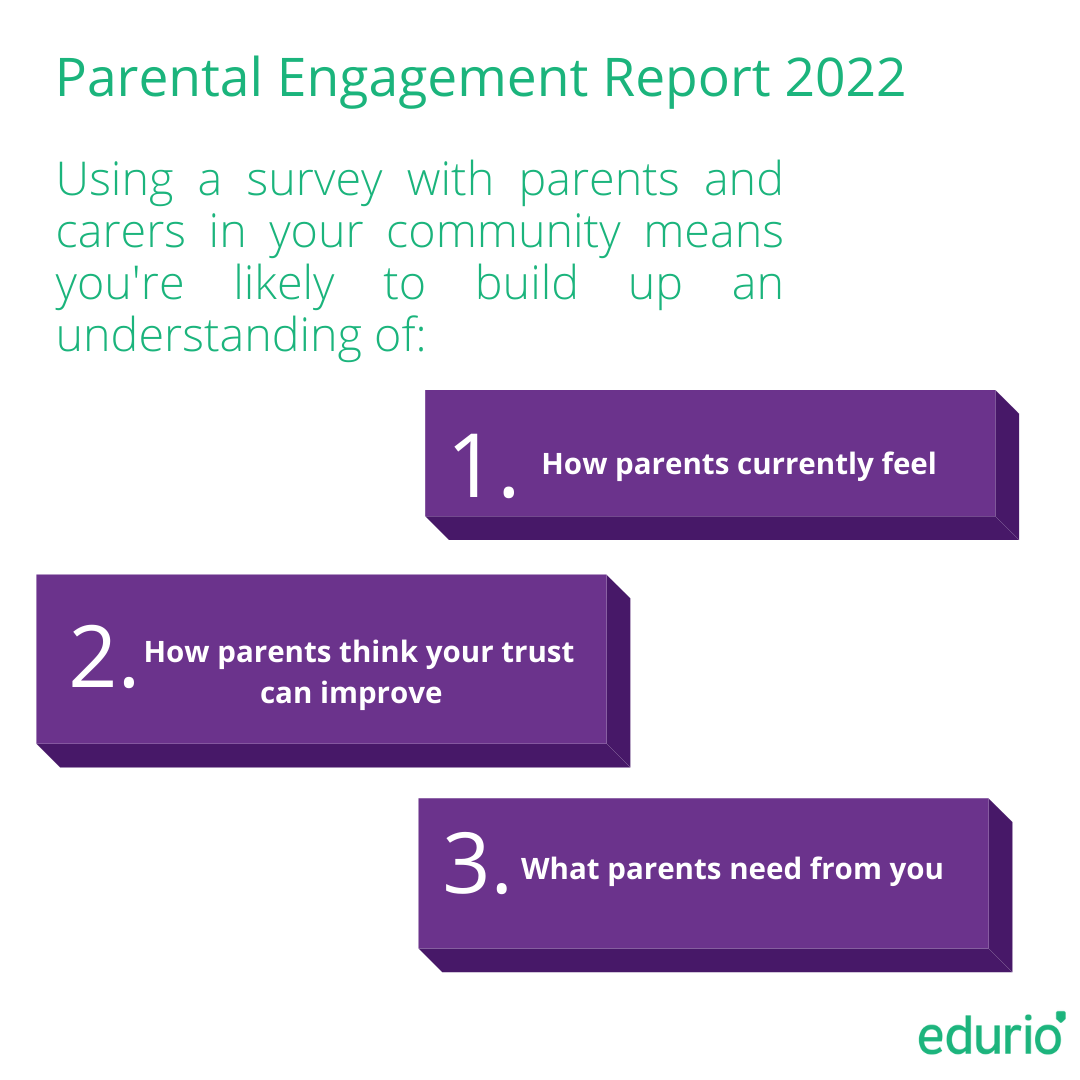 INFOGRAPHIC
In this infographic, there are three purple text boxes, outlining three main areas of Edurio's Parental Engagement report: (1) How parents currently feel; (2) How parents think your trust can improve; (3) What parents need from you.