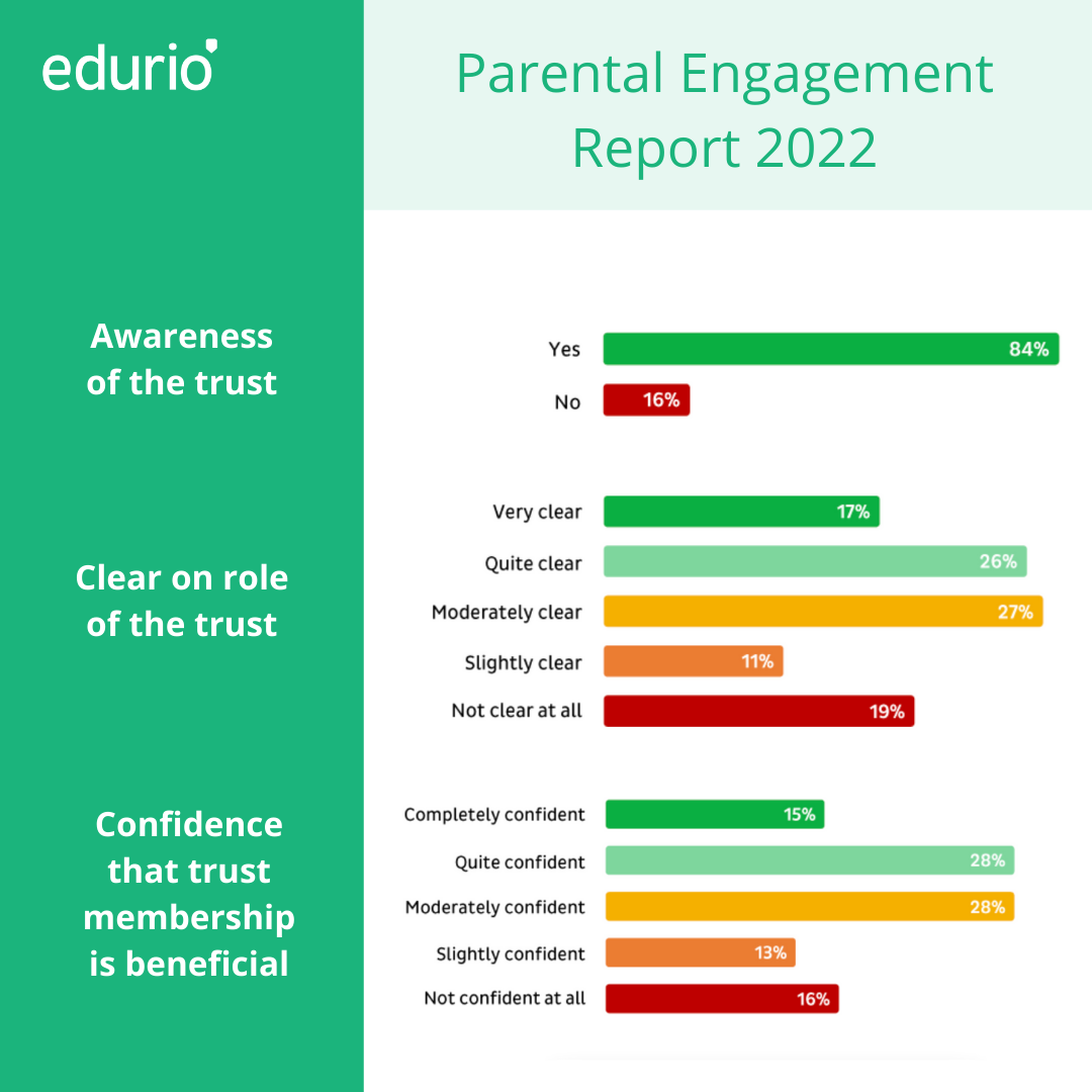 INFOGRAPHIC
In this infographic, there are three separate graphs summarising main areas of Edurio's Parental Engagement report. Overall, 84% of parents are aware of a trust's existence. Nonetheless, there's a scattered understanding of both (1) trust's role, and (2) confidence that trust membership is beneficial (15% respondents indicating that they are "Completely confident" about the latter).