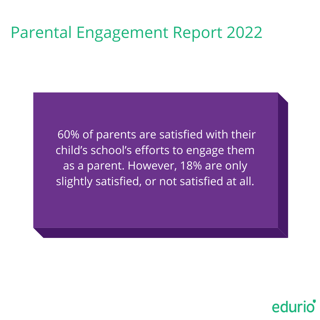 INFOGRAPHIC
In this infographic there is the title "Parental Engagement Report 2022" in green. Below it, is a purple box with the text, "60% of parents are satisfied with their child's school's efforts to engage them as a parent. However, 18% is only slightly satisfied, or not at all." At the bottom right-hand corner there is the green Edurio logo.