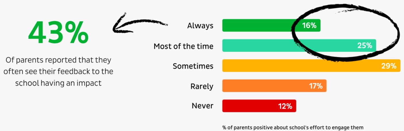 INFOGRAPHIC
In this image, there's a graph showcasing results to the following Parent Experience survey question: "HOW OFTEN DO YOU SEE THAT YOUR FEEDBACK TO THE SCHOOL HAS IMPACT?". 43% of parents reported that they often see their feedback to the school having an impact.