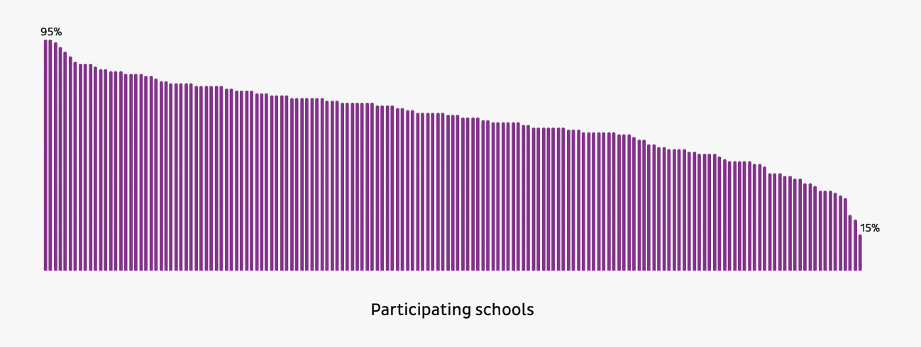 INFOGRAPHIC
In this image, there's a graph showcasing average score for each surveyed school to the following Parent Experience survey question: "IN GENERAL, HOW SATISFIED ARE YOU WITH THE SCHOOL’S EFFORTS TO ENGAGE YOU AS A PARENT?".The average score per school ranges from 15% to 95%.