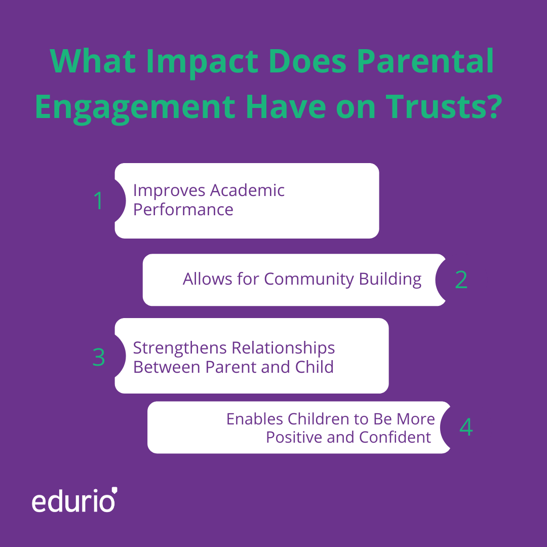 INFOGRAPIC 
In this infographic we see the question/title "What Impact Does Parental Engagement Have on Trusts? " followed by: 
1) Improves Academic Performance 
2) Allows for Community Building
3) Strengthens Relationships between Parent and Child 
4) Enables Children to Be More Positive and Confident 

