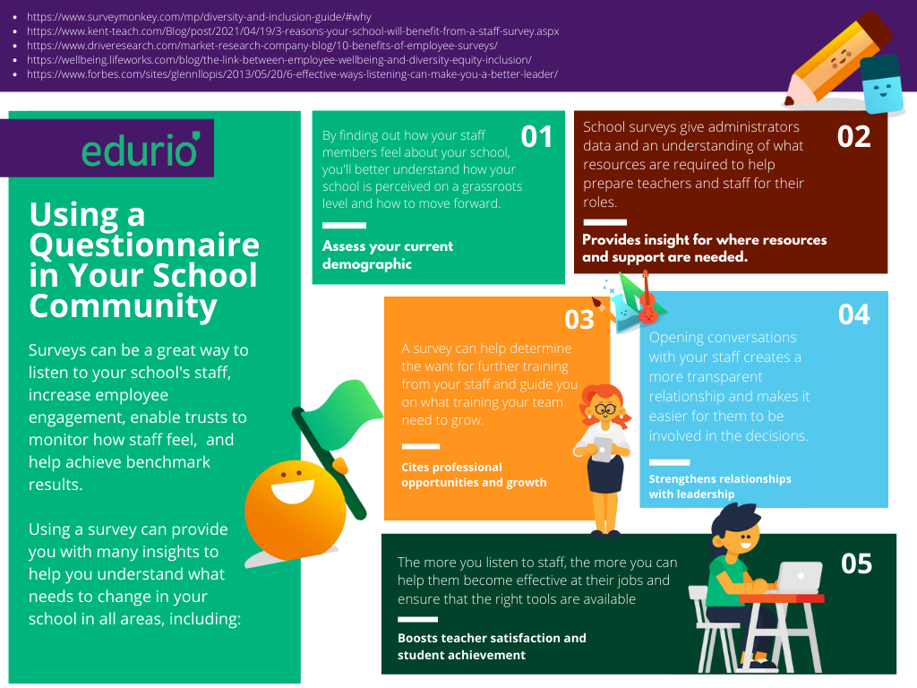 INFOGRAHPIC 

"Using a Questionnaire in Your School" 

Infographic which explains how to use a questionnaire in your school community using the same information as the bullet points above. 

 
