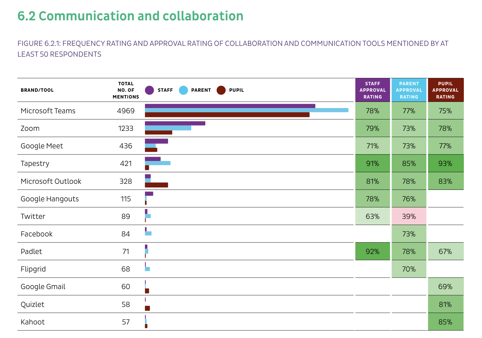 Remote Learning_Approval rating of collaboration and communication educational tools mentioned by at least 50 respondents
