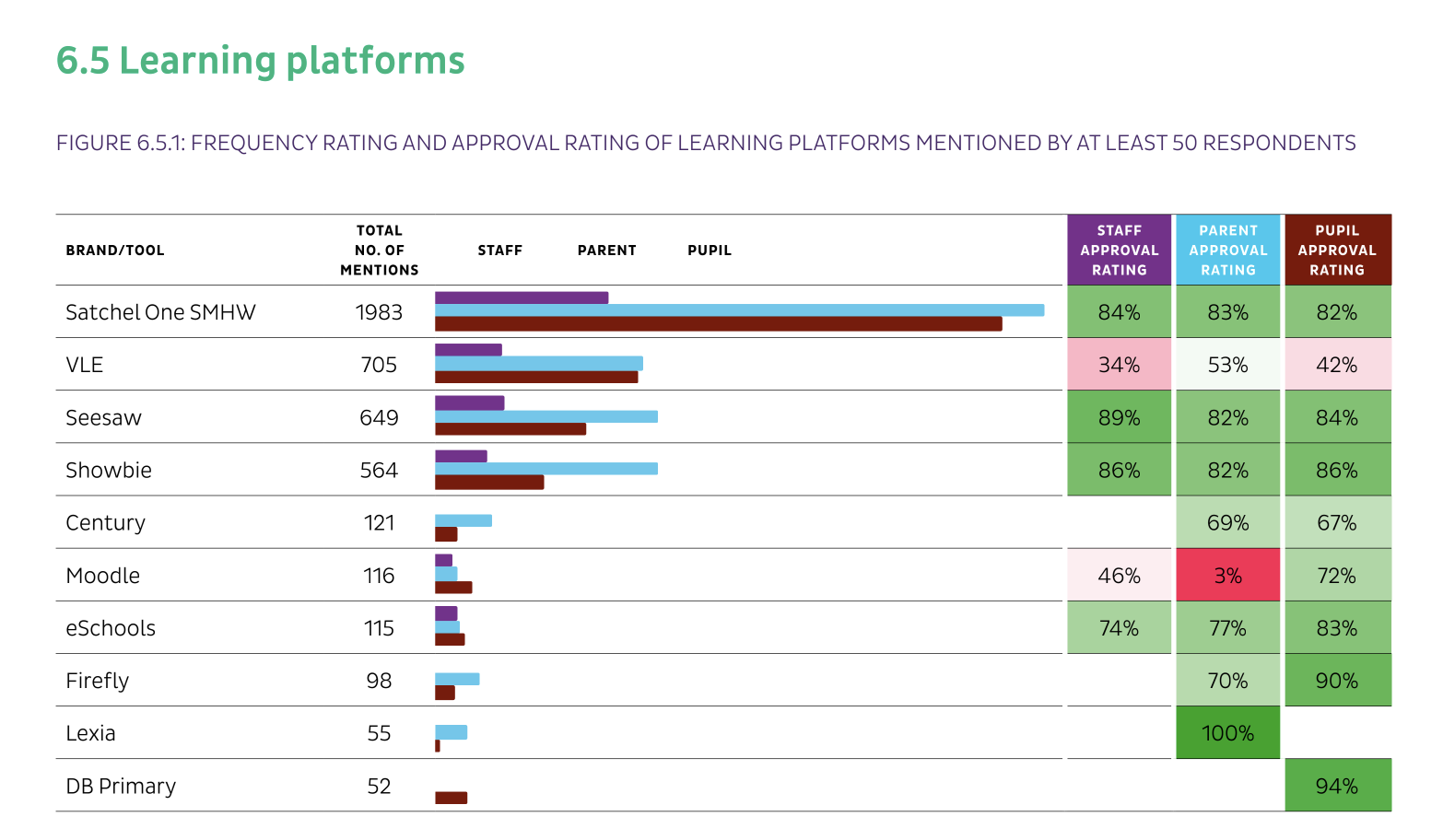 Remote Learning_Approval rating of learning focused educational tools mentioned by at least 50 respondents