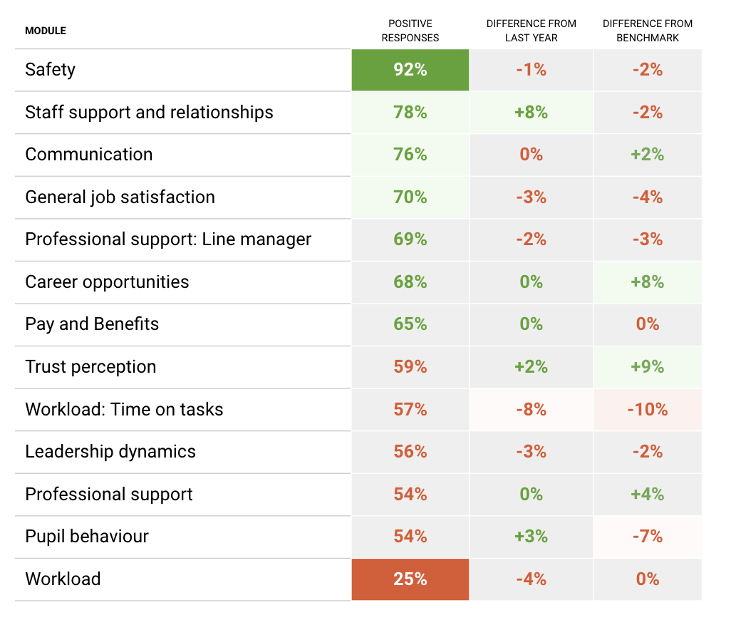 Survey to support your staff wellbeing (graph no.2)