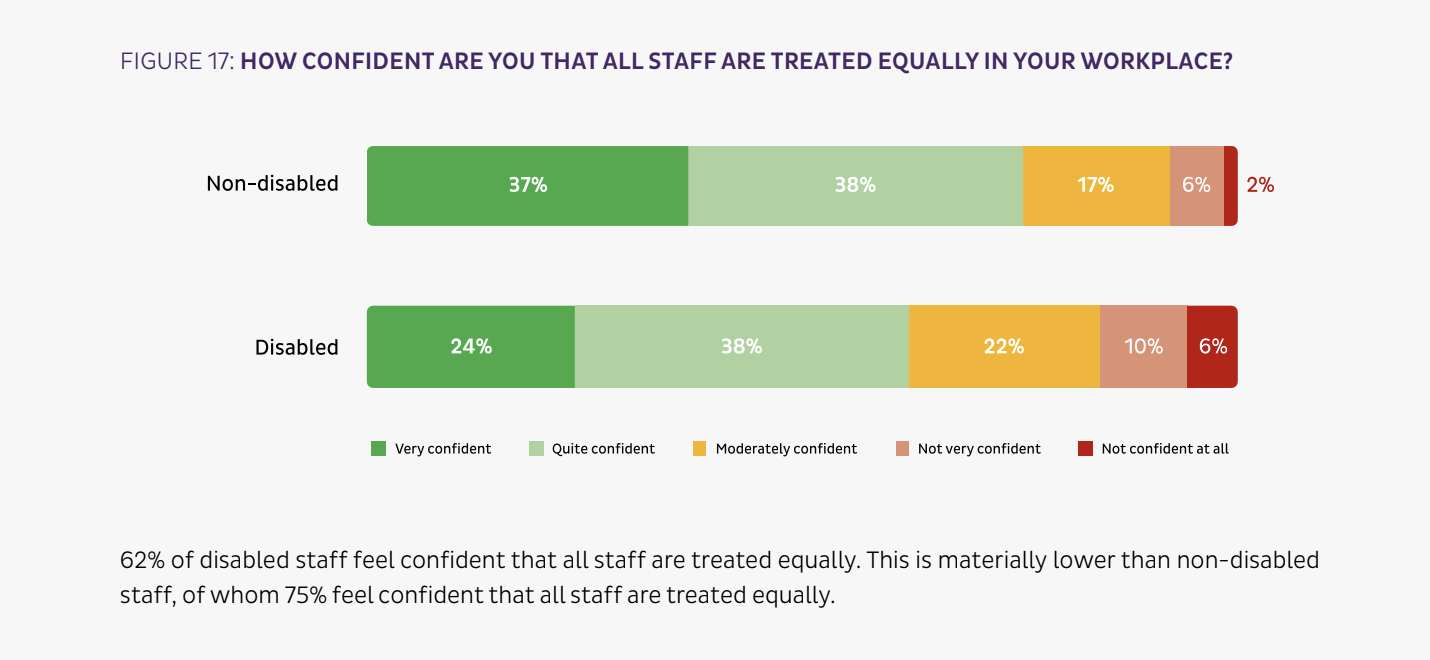 Survey to support your staff wellbeing (graph no.4)