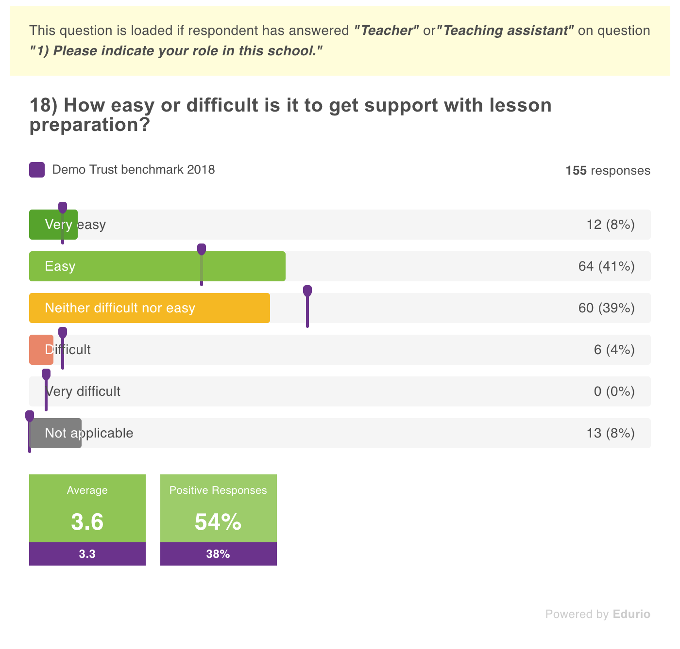 Survey to support your staff wellbeing (graph no.6)