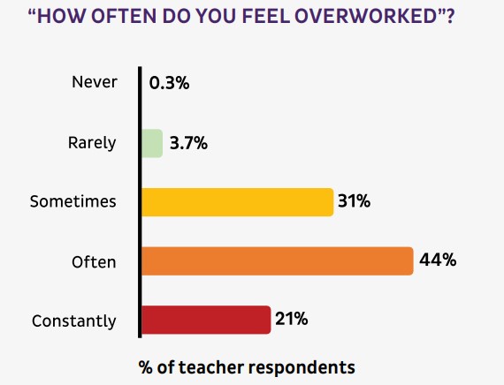 GRAPH

This image features a graph from Edurio's Staff Wellbeing and Working Conditions Report 2019. The questions the graph shows data on is teacher's response to the question "How often do you feel overworked?"

0.3% said never, 3.7% said rarely, 31% said sometimes, 44% said often and 21% constantly. 