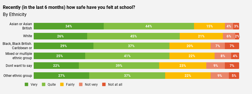 This Image shows responses to the question, "Recently (in the last six months), How safe have you felt at school?" The findings are shown by Ethnicity demographics; White, Asian or Asian British "Black, Black British, Caribbean, or African Mixed, or Multiple ethnic groups", Dont want to say, Other ethnic groups. 
Copyright of Edurio.
Safety of pupils, Safeguarding in schools. The Pupil Safeguarding Review. Safeguarding. Pupil Safeguarding