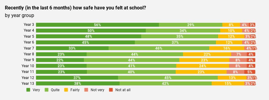 This Image shows responses to the question, "Recently (in the last six months), How safe have you felt at school?" The findings are shown year group by year group and highlights years 8, 9, 10 and 11 as the groups that felt least safe at school. Years 3, 4 and 5 reported feeling most safe at school.
Copyright of Edurio.
Safety of pupils. Safeguarding in schools. The Pupil Safeguarding Review. Safeguarding. 