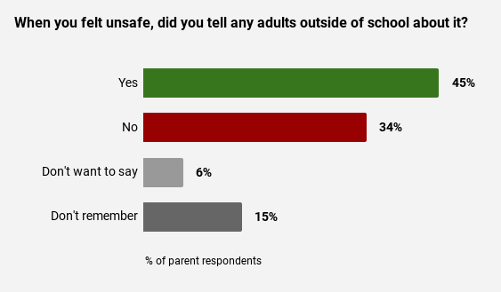The second Visualisation shows findings for the question," when you feel unsafe, did you tell any adults outside of school about it?" Students responded: 45% Yes, 34% No, 15% Don't Remember, 6% Don't want to say.
Copyright of Edurio.
Safety of pupils. Safeguarding in schools. The Pupil Safeguarding Review. Safeguarding.
