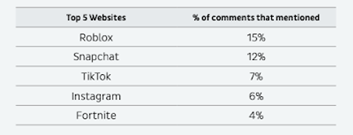 A Table showing the Top 5 websites where pupils felt unsafe.