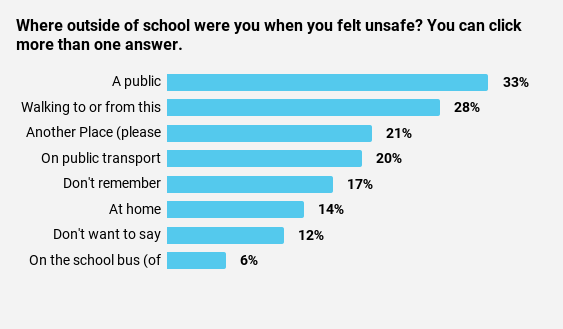 A graph to show "where outside of school were pupils when they felt unsafe" showing public parks, and walking to and from their schools as places where they felt unsafe.
