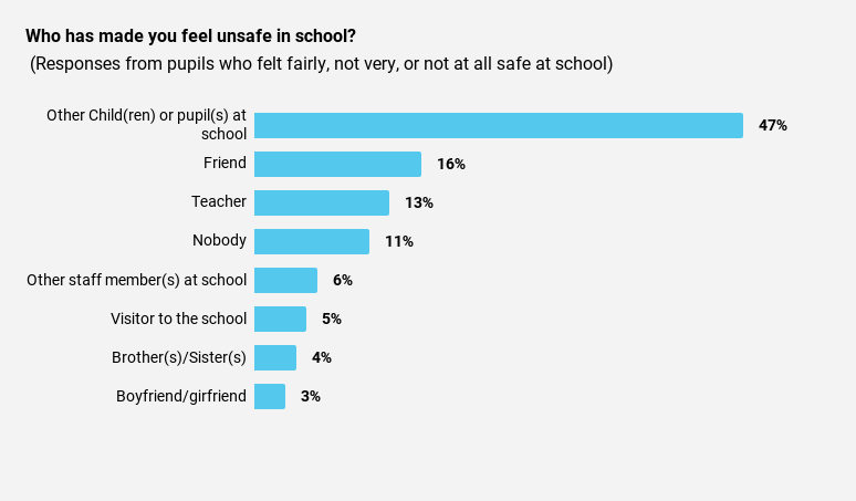A Graph to show "who made pupils feel unsafe in school." Showing the most likely being "Other Child(ren) or pupils at school most likely. followed by friends, then teachers.
