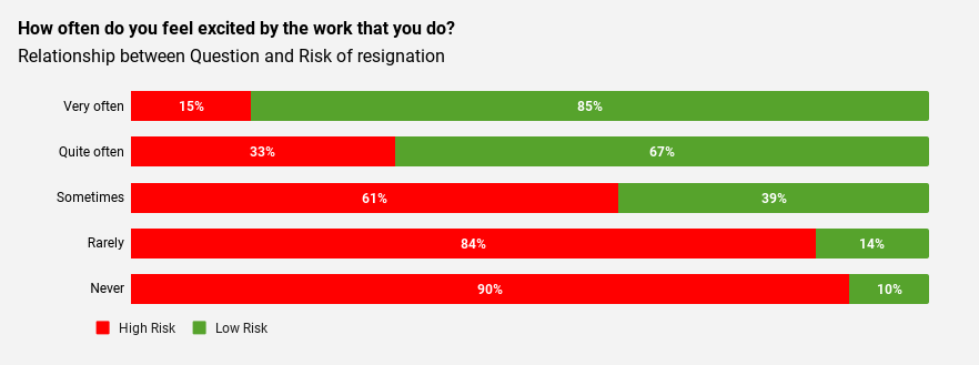 A graph to explore the correlation between "how often do you feel excited by the work that you do?" and Risk of resignation - showing a moderate relationship.