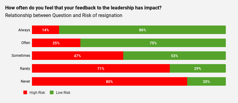A graph to explore the correlation between "how often do you feel that your feedback to the leadership has impact?" and Risk of resignation - showing a moderate relationship.