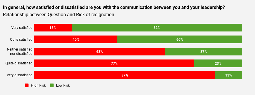 A graph to explore the correlation between "In general, how satisfied or dissatisfied are you with the communication between you and your leadership?" and Risk of resignation - showing a moderate relationship.
