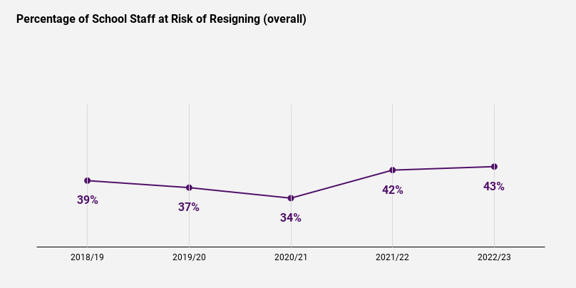 Here we can see Staff Risk of resignation overall. showing a decrease during pandemic years and a increase in the last 2 years.