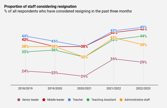 A graph to explore Staff retention (risk of resignation) by role. showing similar trends to the overall data with a decrease during the pandemic followed by record highs.
