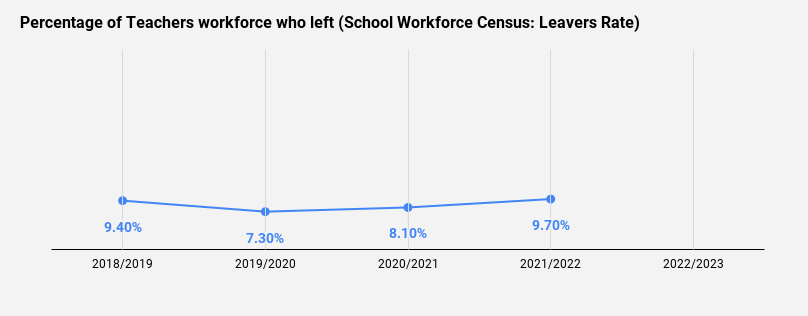 Graph showing DfE Workforce Census data