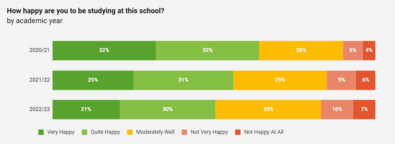 Pupil wellbeing and happiness at school
