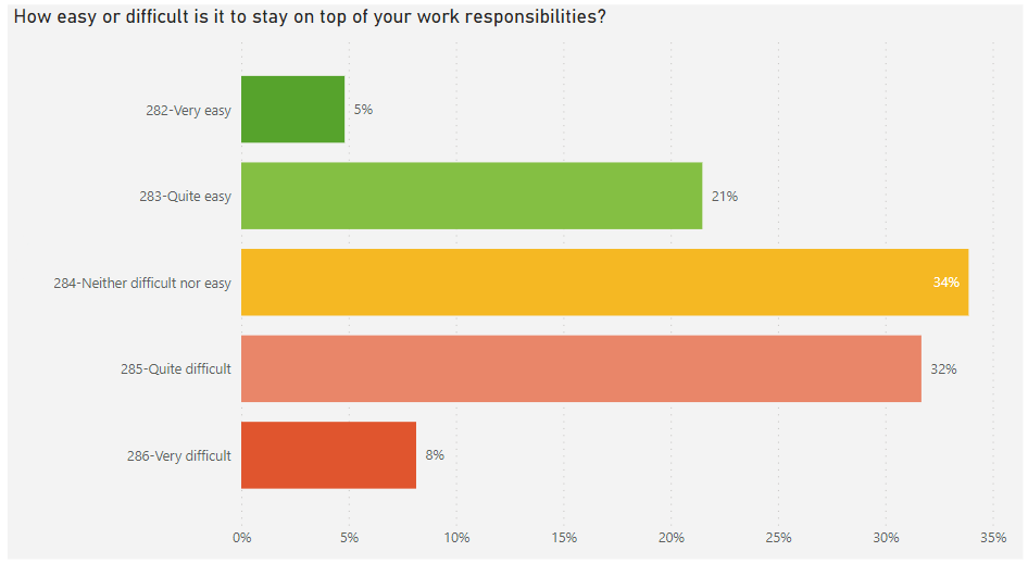 Survey results showing the need for reducing teacher workload.