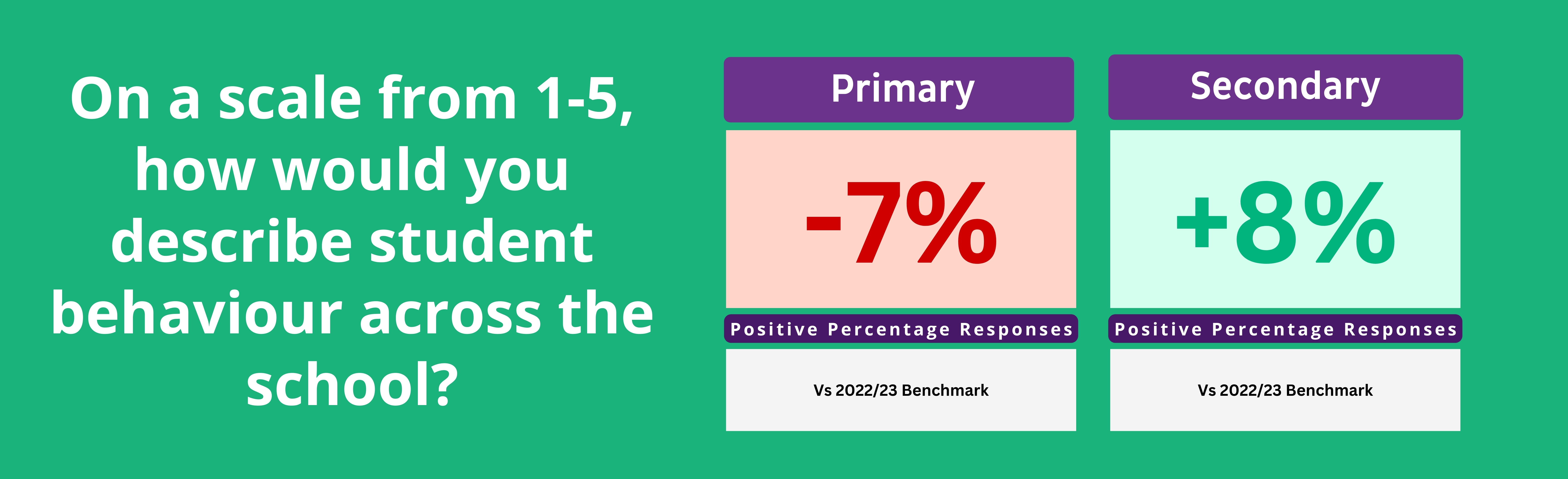 Edurio survey results on pupil behaviour in schools